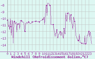 Courbe du refroidissement olien pour Lans-en-Vercors - Les Allires (38)