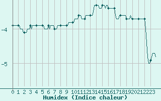 Courbe de l'humidex pour Violay (42)