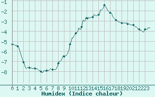 Courbe de l'humidex pour La Lande-sur-Eure (61)