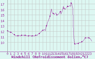 Courbe du refroidissement olien pour Montsevelier (Sw)