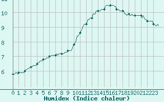 Courbe de l'humidex pour Sandillon (45)