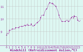 Courbe du refroidissement olien pour Blois-l