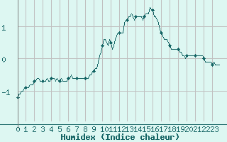 Courbe de l'humidex pour Die (26)