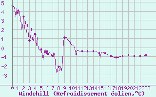 Courbe du refroidissement olien pour Haegen (67)