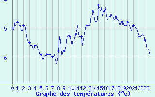 Courbe de tempratures pour Vars - Col de Jaffueil (05)