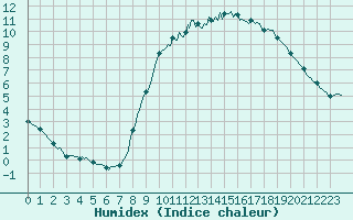 Courbe de l'humidex pour Beernem (Be)