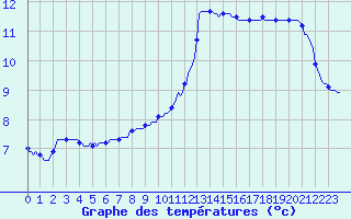 Courbe de tempratures pour Bziers-Centre (34)