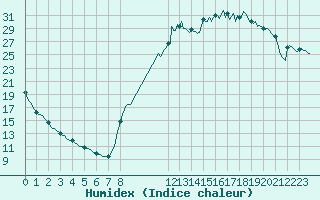 Courbe de l'humidex pour Sisteron (04)