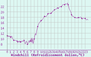 Courbe du refroidissement olien pour Engins (38)