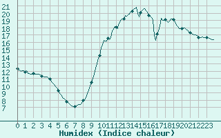 Courbe de l'humidex pour Castellbell i el Vilar (Esp)