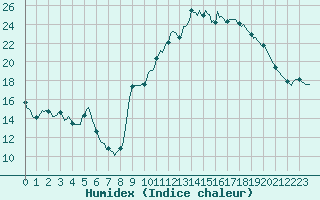 Courbe de l'humidex pour Fontenermont (14)