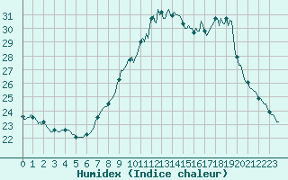 Courbe de l'humidex pour Fameck (57)