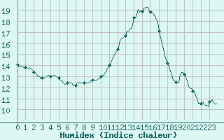 Courbe de l'humidex pour Mirebeau (86)