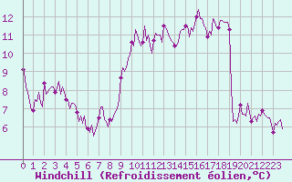 Courbe du refroidissement olien pour Izegem (Be)