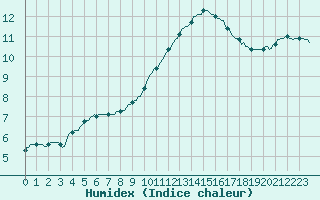 Courbe de l'humidex pour Caix (80)