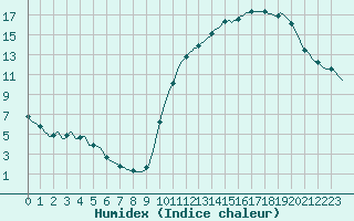 Courbe de l'humidex pour Vendme (41)