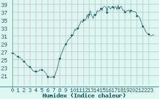 Courbe de l'humidex pour Sorcy-Bauthmont (08)