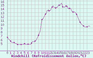 Courbe du refroidissement olien pour Les Pennes-Mirabeau (13)