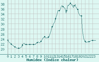Courbe de l'humidex pour Douelle (46)
