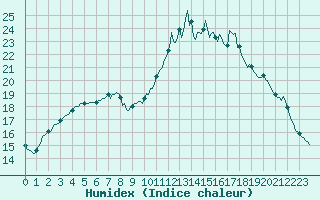 Courbe de l'humidex pour Saffr (44)