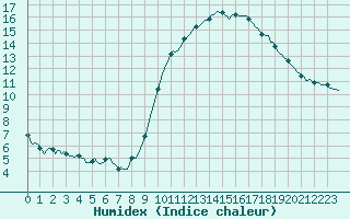 Courbe de l'humidex pour Gros-Rderching (57)