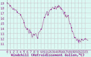 Courbe du refroidissement olien pour Castellbell i el Vilar (Esp)