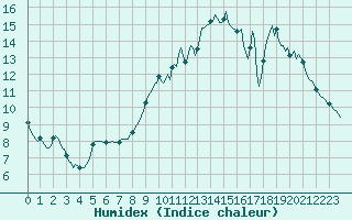 Courbe de l'humidex pour Saint-Germain-le-Guillaume (53)