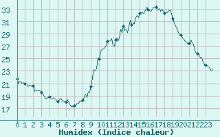 Courbe de l'humidex pour Sant Mart de Canals (Esp)
