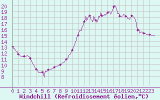 Courbe du refroidissement olien pour Montredon des Corbires (11)