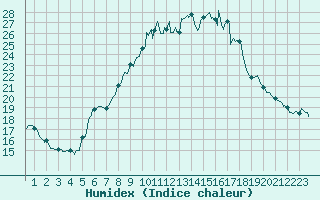 Courbe de l'humidex pour Floriffoux (Be)