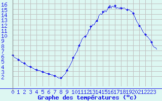 Courbe de tempratures pour Saffr (44)