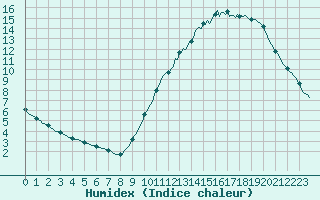 Courbe de l'humidex pour Saffr (44)