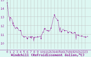 Courbe du refroidissement olien pour Die (26)