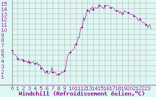 Courbe du refroidissement olien pour Breuillet (17)