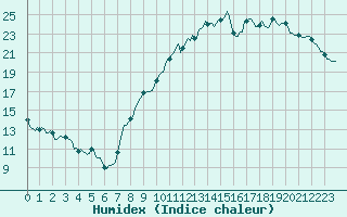 Courbe de l'humidex pour Combs-la-Ville (77)