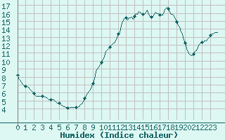 Courbe de l'humidex pour Mazinghem (62)