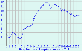 Courbe de tempratures pour Saint-Jean-de-Vedas (34)