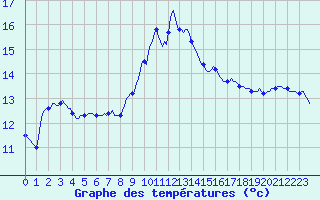 Courbe de tempratures pour Laroque (34)