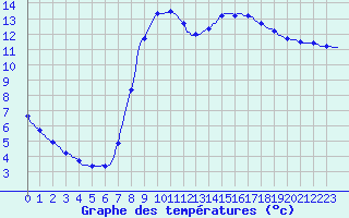 Courbe de tempratures pour Laroque (34)