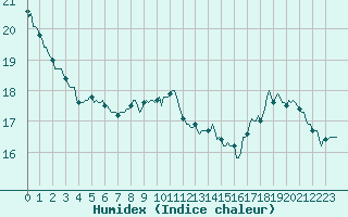 Courbe de l'humidex pour Charleville-Mzires / Mohon (08)