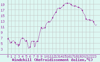 Courbe du refroidissement olien pour Thorrenc (07)