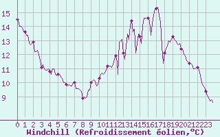 Courbe du refroidissement olien pour Droue-sur-Drouette (28)