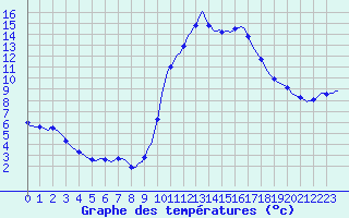 Courbe de tempratures pour Saint-Jean-de-Vedas (34)