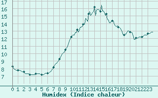 Courbe de l'humidex pour Trgueux (22)