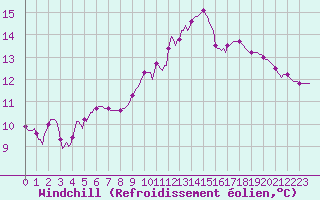 Courbe du refroidissement olien pour Saint-Cyprien (66)