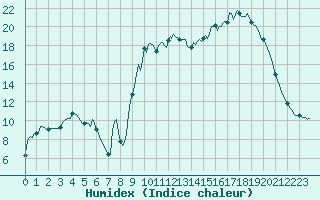 Courbe de l'humidex pour Cuxac-Cabards (11)