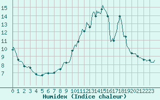 Courbe de l'humidex pour Renwez (08)