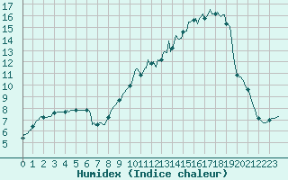 Courbe de l'humidex pour Saint-Julien-en-Quint (26)
