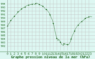 Courbe de la pression atmosphrique pour Lamballe (22)