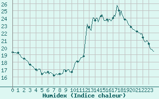 Courbe de l'humidex pour Thorrenc (07)